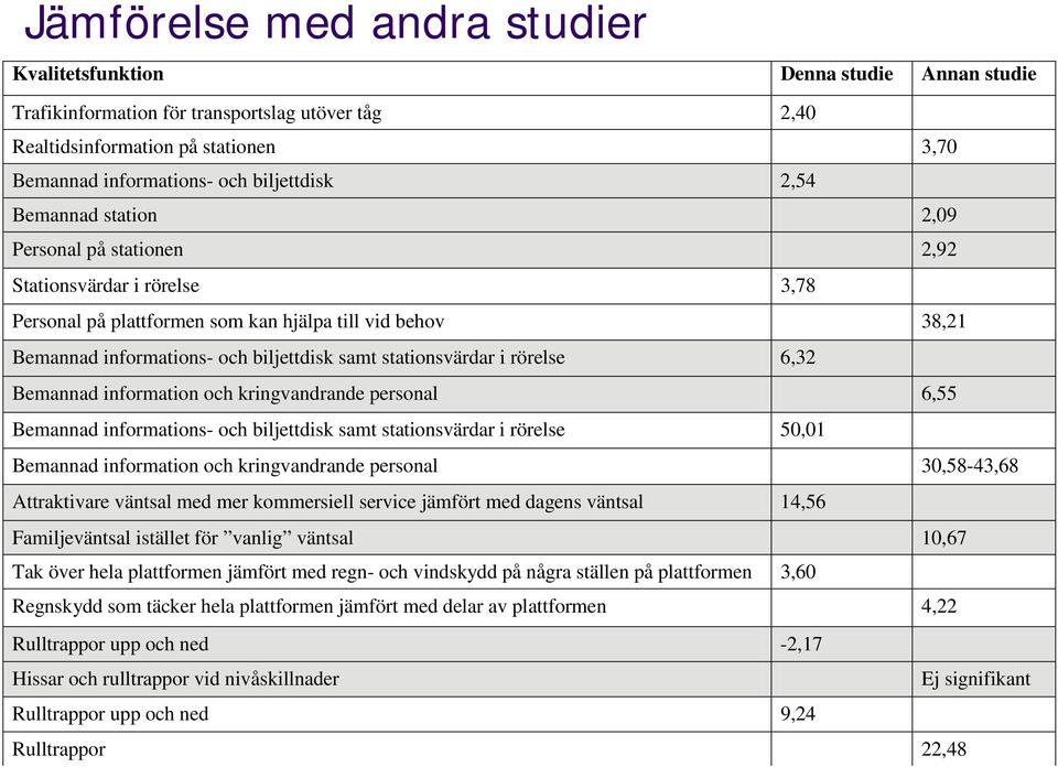 stationsvärdar i rörelse 6,32 Bemannad information och kringvandrande personal 6,55 Bemannad informations- och biljettdisk samt stationsvärdar i rörelse 50,01 Bemannad information och kringvandrande