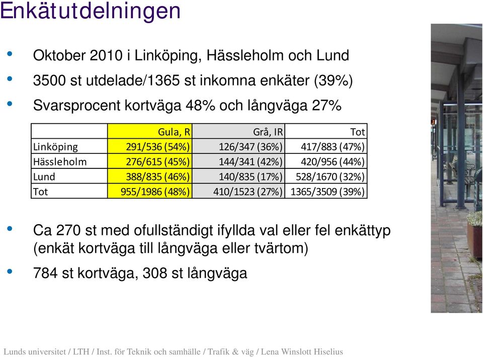 144/341 (42%) 420/956 (44%) Lund 388/835 (46%) 140/835 (17%) 528/1670 (32%) Tot 955/1986 (48%) 410/1523 (27%) 1365/3509 (39%)
