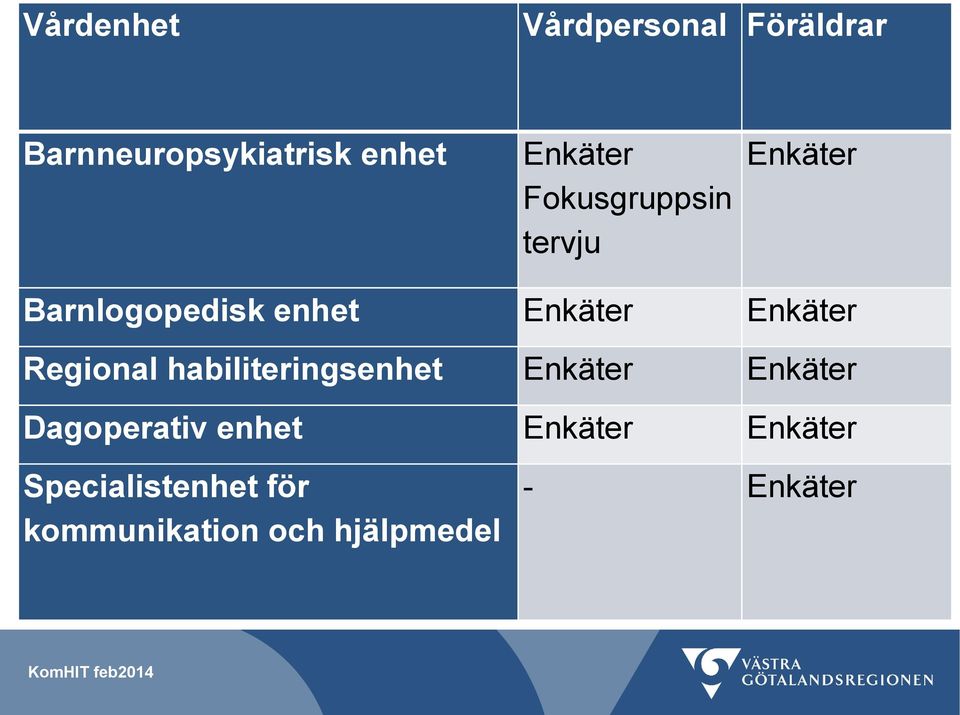 Regional habiliteringsenhet Enkäter Enkäter Dagoperativ enhet