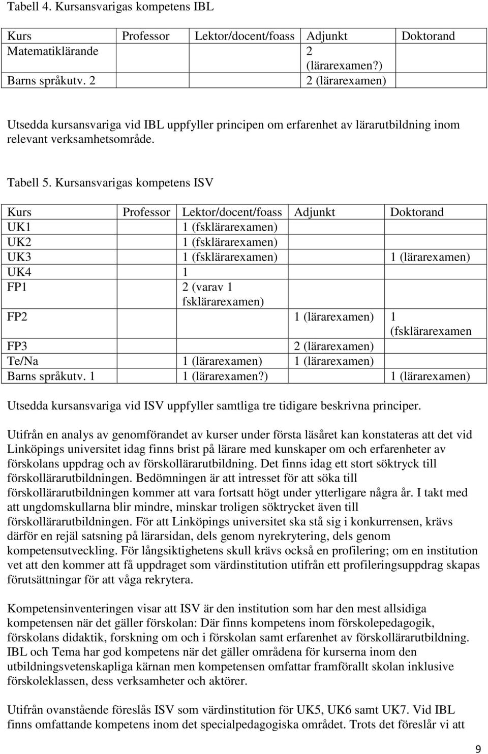 Kursansvarigas kompetens ISV Kurs Professor Lektor/docent/foass Adjunkt Doktorand UK1 1 (fsklärarexamen) UK2 1 (fsklärarexamen) UK3 1 (fsklärarexamen) 1 (lärarexamen) UK4 1 FP1 2 (varav 1