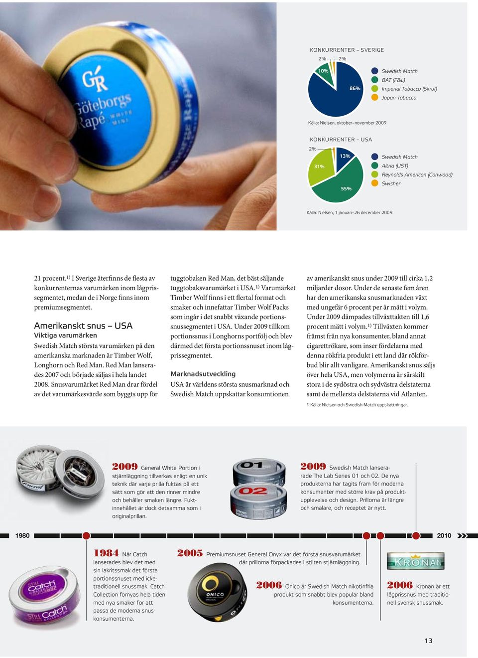 Konkurrenter USA 2% 31% 13% 55% Swedish Match Altria (UST) Reynolds American (Conwood) Swisher Källa: Nielsen, 1 januari 26 december 2009. 21 procent.