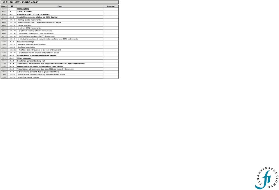1.1.1.4.3 (-) Synthetic holdings of CET1 instruments 092 1.1.1.1.5 (-) Actual or contingent obligations to purchase own CET1 instruments 130 1.1.1.2 Retained earnings 140 1.1.1.2.1 Previous years retained earnings 150 1.