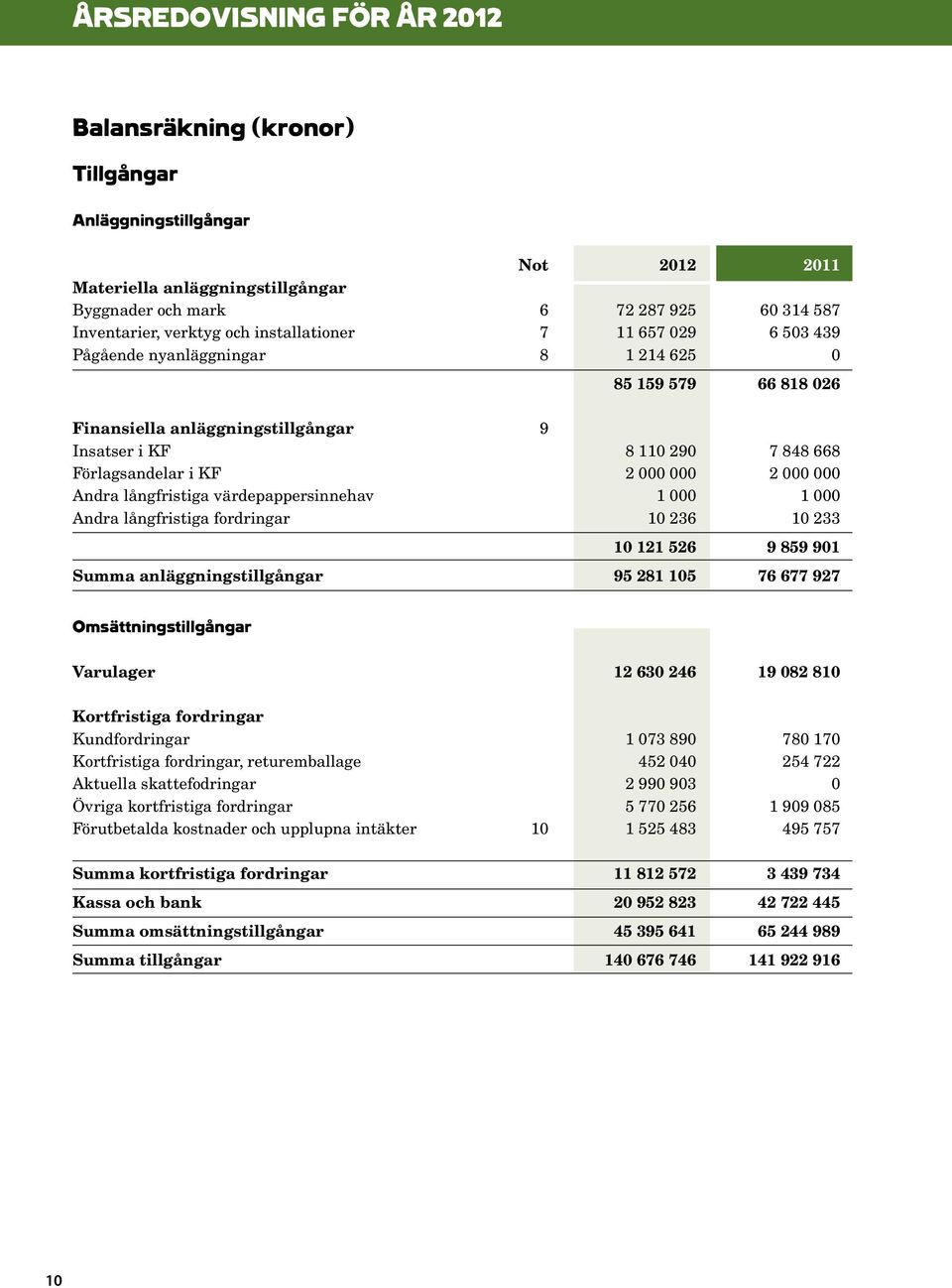 000 000 Andra långfristiga värdepappersinnehav 1 000 1 000 Andra långfristiga fordringar 10 236 10 233 10 121 526 9 859 901 Summa anläggningstillgångar 95 281 105 76 677 927 Omsättningstillgångar