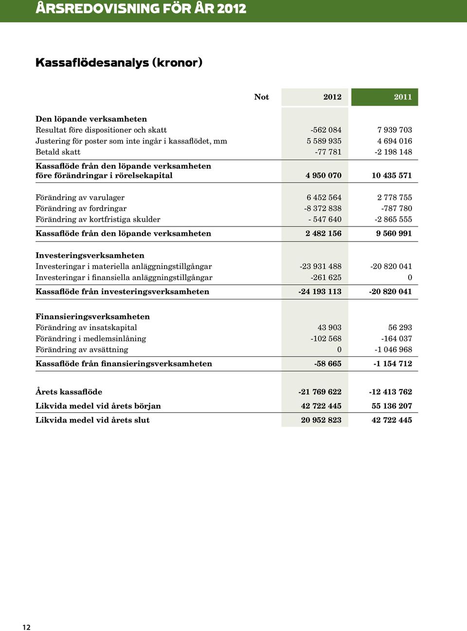 778 755 Förändring av fordringar -8 372 838-787 780 Förändring av kortfristiga skulder - 547 640-2 865 555 Kassaflöde från den löpande verksamheten 2 482 156 9 560 991 Investeringsverksamheten