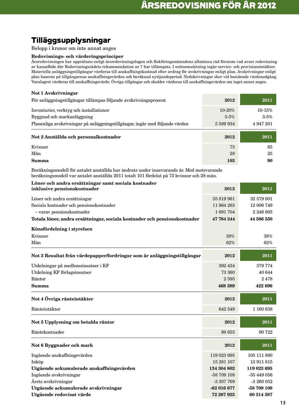 Materiella anläggningstillgångar värderas till anskaffningskostnad efter avdrag för avskrivningar enligt plan.