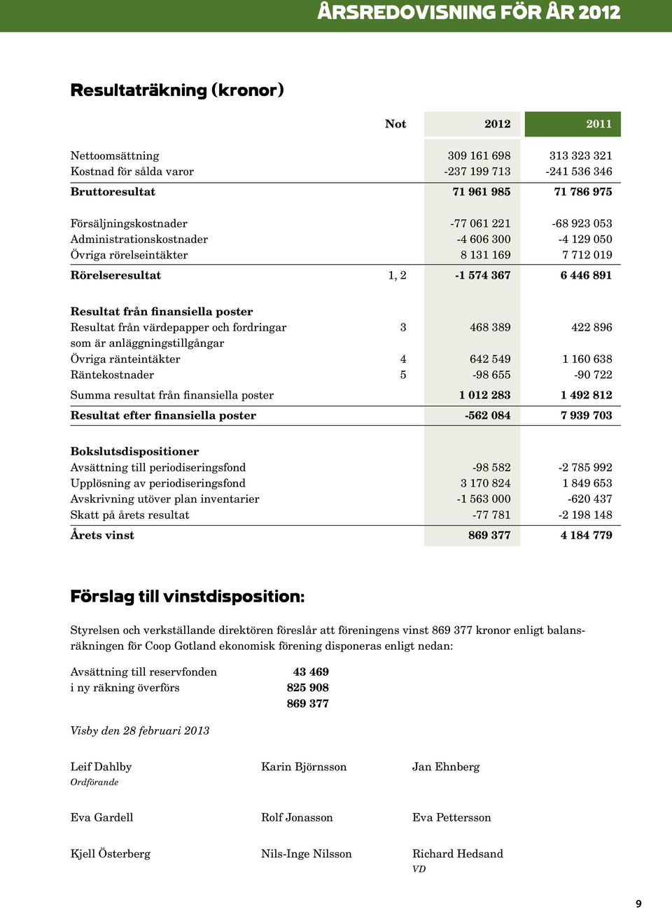 finansiella poster Resultat från värdepapper och fordringar 3 468 389 422 896 som är anläggningstillgångar Övriga ränteintäkter 4 642 549 1 160 638 Räntekostnader 5-98 655-90 722 Summa resultat från