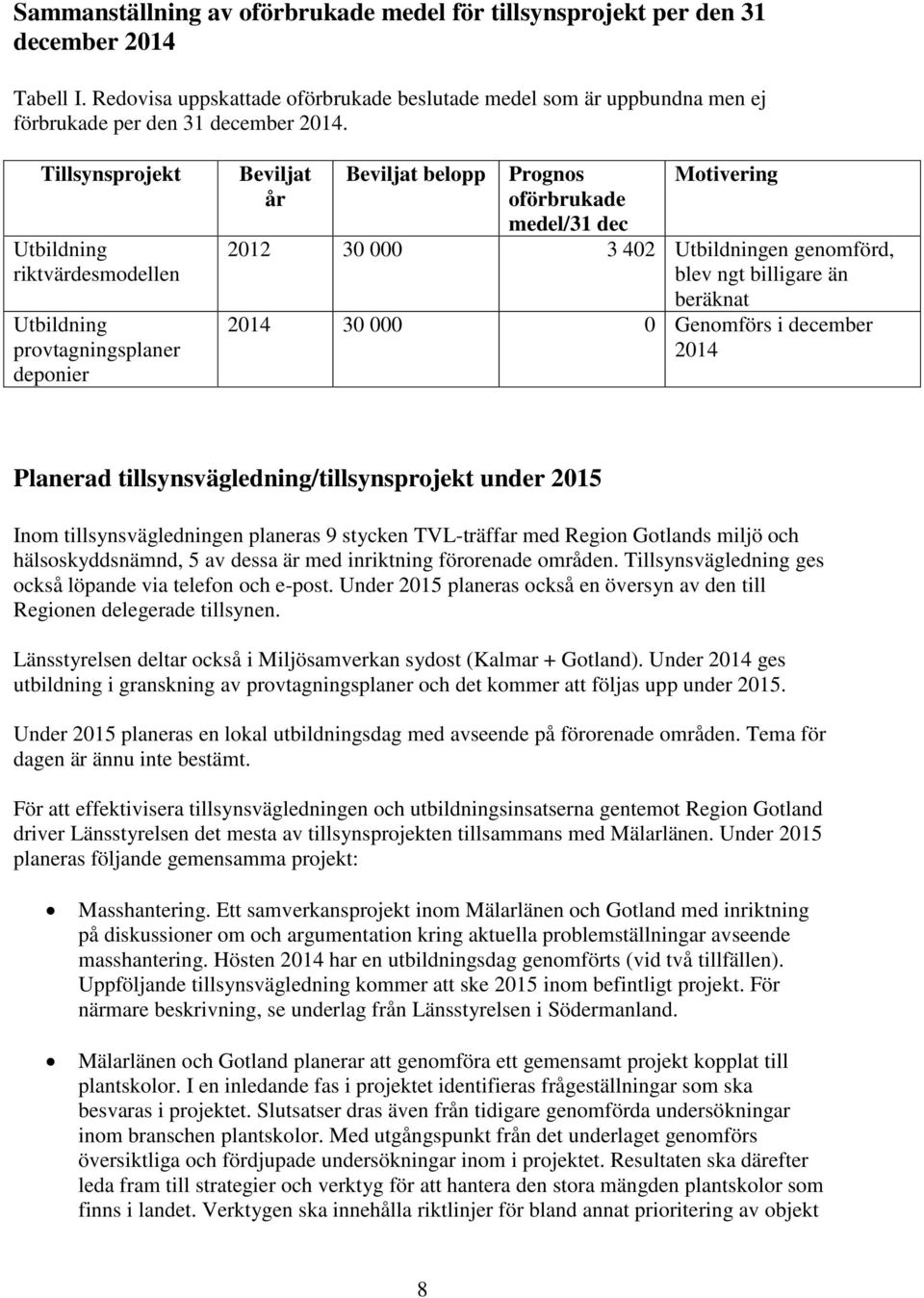 Tillsynsprojekt Utbildning riktvärdesmodellen Utbildning provtagningsplaner deponier Beviljat år Beviljat belopp Prognos oförbrukade medel/31 dec Motivering 2012 30 000 3 402 Utbildningen genomförd,