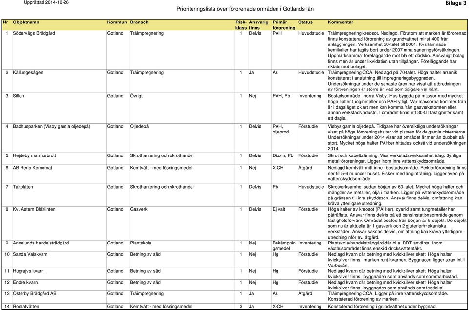 Verksamhet 50-talet till 2001. Kvarlämnade kemikalier har tagits bort under 2007 mha saneringsförsäkringen. Uppmärksammat föreläggande mot bla ett dödsbo.