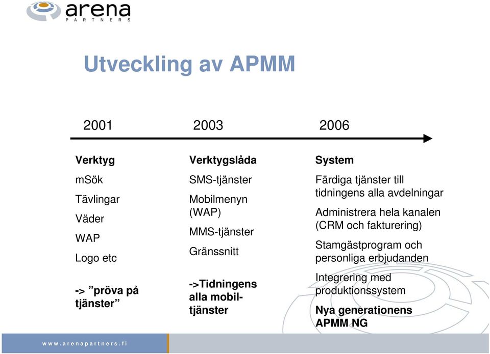 System Färdiga tjänster till tidningens alla avdelningar Administrera hela kanalen (CRM och