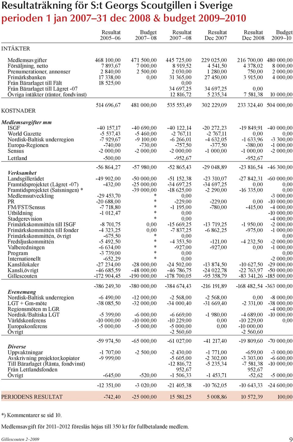 840,00 2 500,00 2 030,00 1 280,00 750,00 2 000,00 Frimärksbanken 17 338,00 0,00 31 365,00 27 450,00 3 915,00 4 000,00 Från Bärarlaget till Fält 18 525,00 0,00 Från Bärarlaget till Lägret -07 34