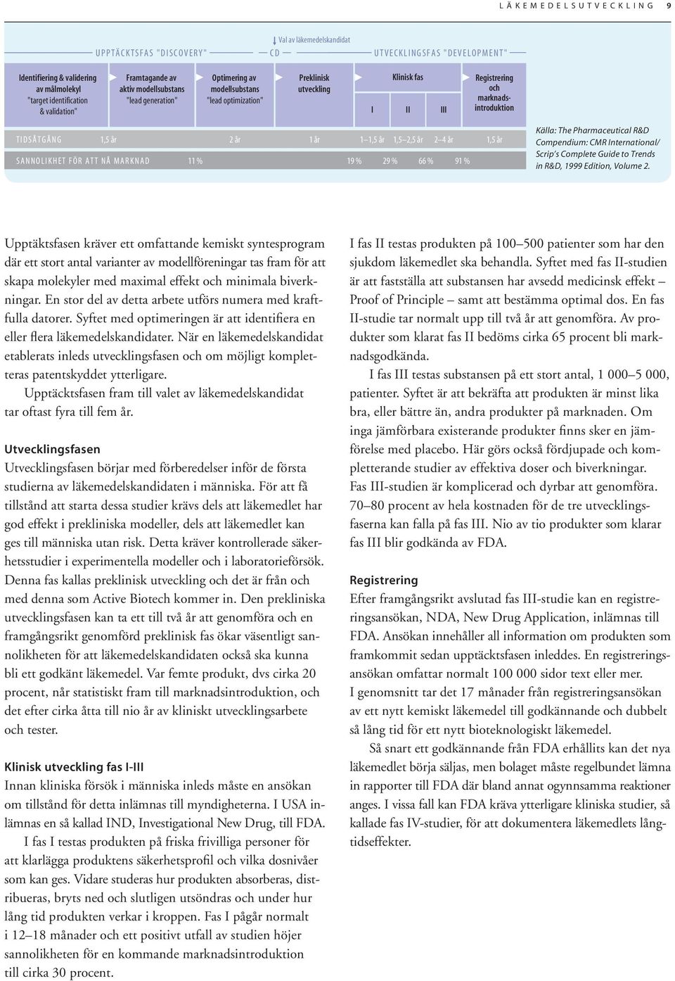 SANNOLIKHET FÖR ATT NÅ MARKNAD 11 % 1 1,5 år 1,5 2,5 år 2 4 år 19 % 29 % 66 % 91 % 1,5 år Källa: The Pharmaceutical R&D Compendium: CMR International/ Scrip s Complete Guide to Trends in R&D, 1999