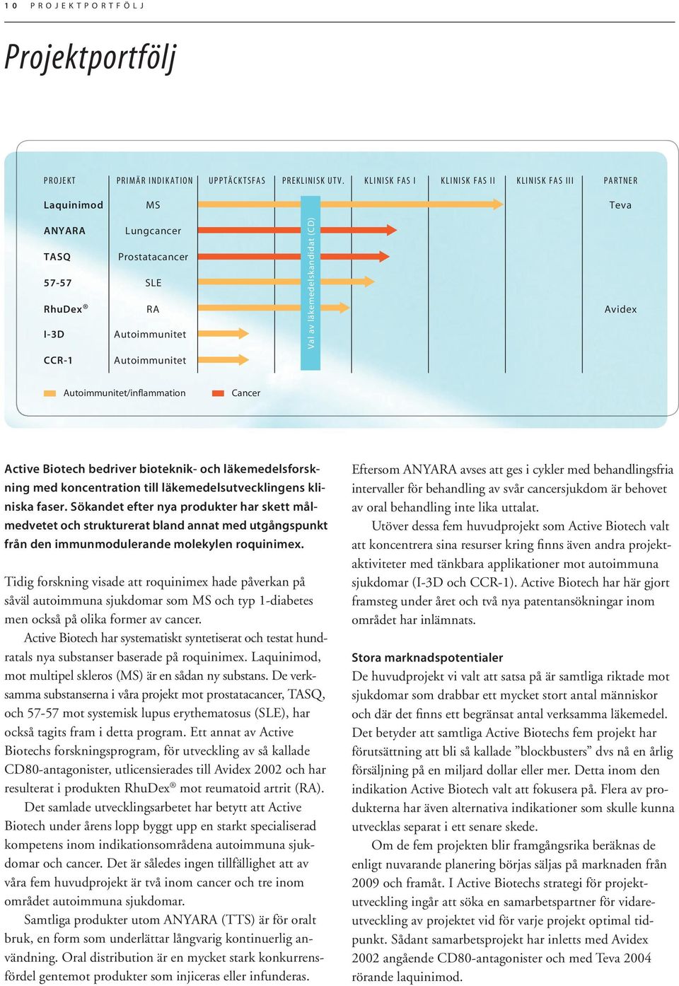 läkemedelskandidat (CD) Autoimmunitet/inflammation Cancer Active Biotech bedriver bioteknik- och läkemedelsforskning med koncentration till läkemedelsutvecklingens kliniska faser.