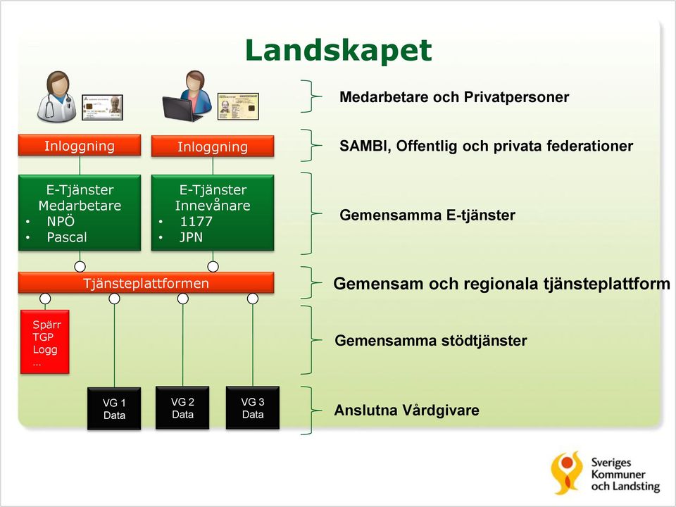 JPN Gemensamma E-tjänster Tjänsteplattformen Gemensam och regionala tjänsteplattform