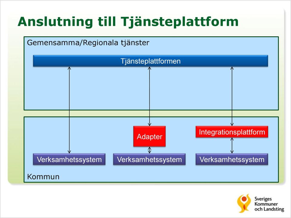 Tjänsteplattformen Adapter