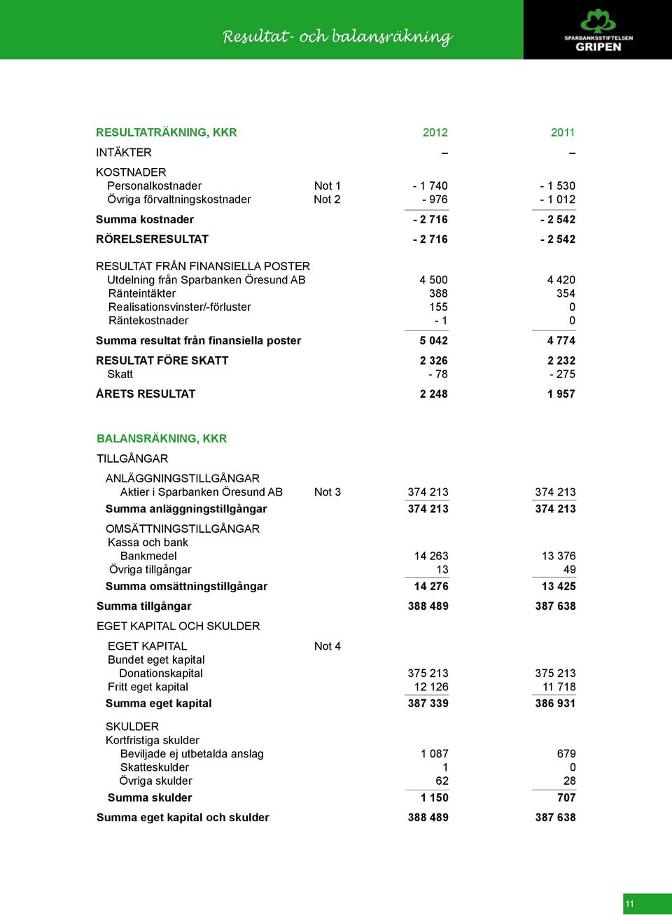 resultat från finansiella poster 5 042 4 774 Resultat före skatt 2 326 2 232 Skatt - 78-275 Årets resultat 2 248 1 957 Balansräkning, kkr Tillgångar Anläggningstillgångar Aktier i Sparbanken Öresund