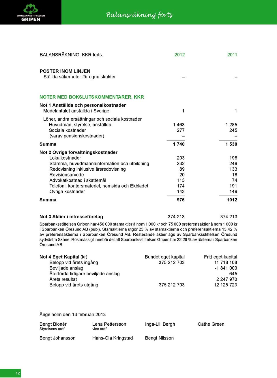 ersättningar och sociala kostnader Huvudmän, styrelse, anställda 1 463 1 285 Sociala kostnader 277 245 (varav pensionskostnader) Summa 1 740 1 530 Not 2 Övriga förvaltningskostnader Lokalkostnader