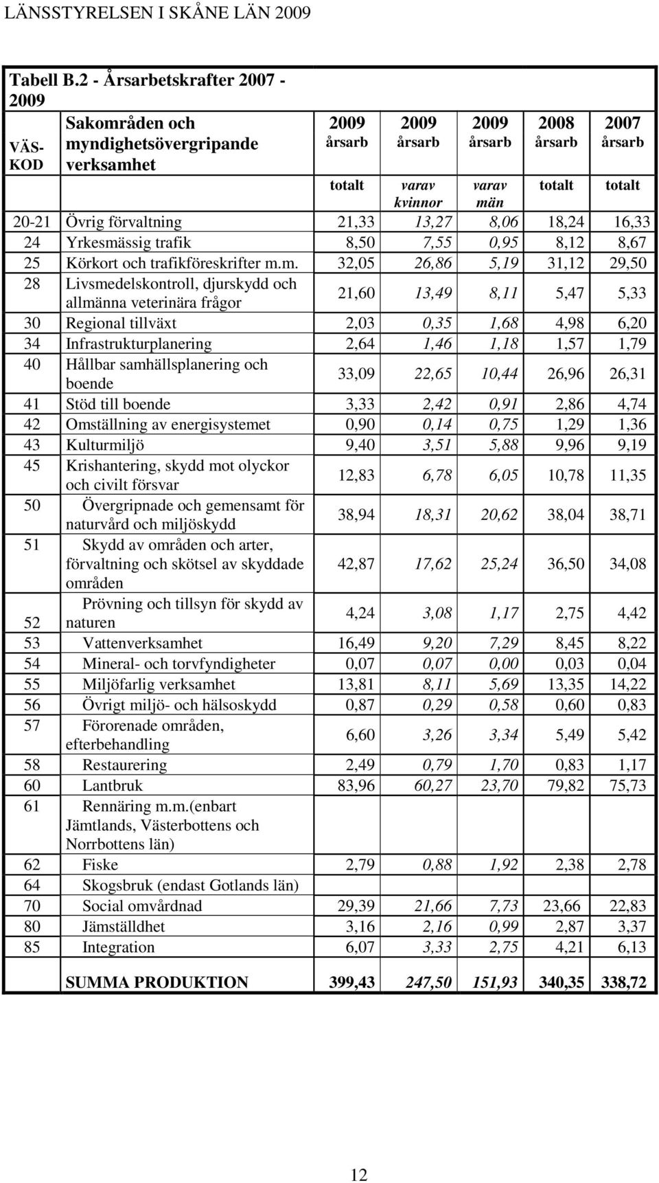 Övrig förvaltning 21,33 13,27 8,06 18,24 16,33 24 Yrkesmä