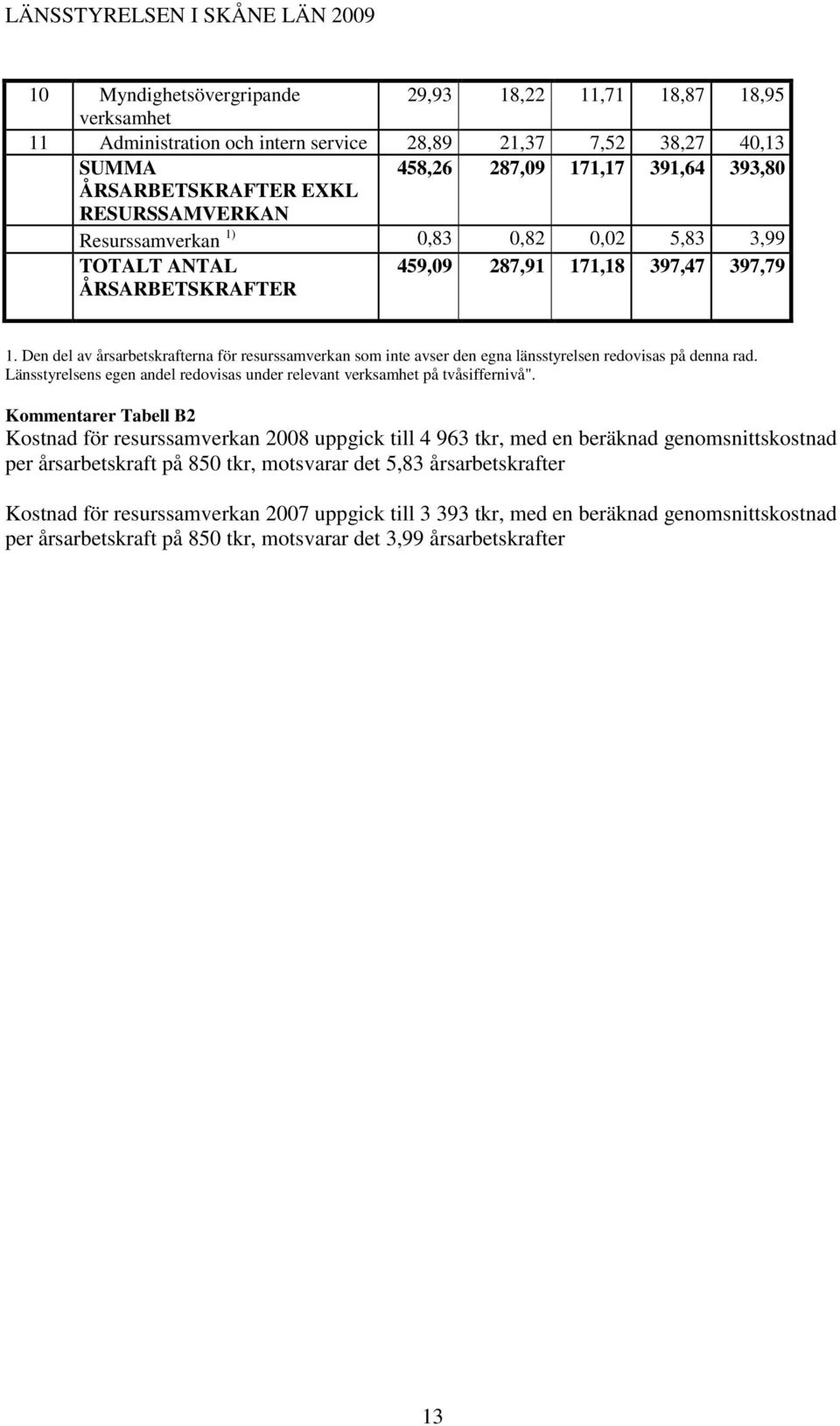 Den del av årsarbetskrafterna för resurssamverkan som inte avser den egna länsstyrelsen redovisas på denna rad. Länsstyrelsens egen andel redovisas under relevant verksamhet på tvåsiffernivå".