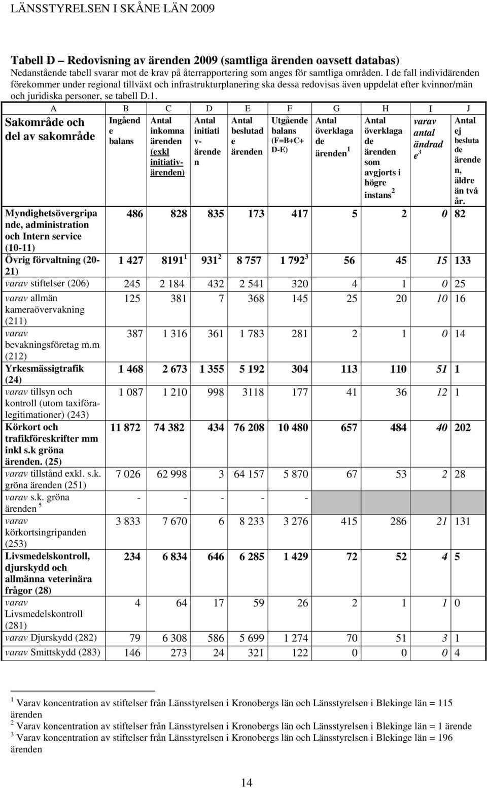 A B C D E F G H I J Ingåend Antal Antal Antal Utgående Antal varav e inkomna initiati beslutad balans överklaga antal balans ärenden v- e (F=B+C+ de ändrad (exkl ärende ärenden D-E) ärenden 1 e 3