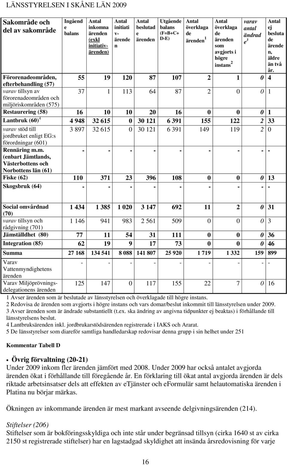 förorenadeområden och miljöriskområden (575) Restaurering (58) 16 10 10 20 16 0 0 0 1 Lantbruk (60) 4 4 948 32 615 0 30 121 6 391 155 122 2 33 3 897 32 615 0 30 121 6 391 149 119 2 0 varav stöd till