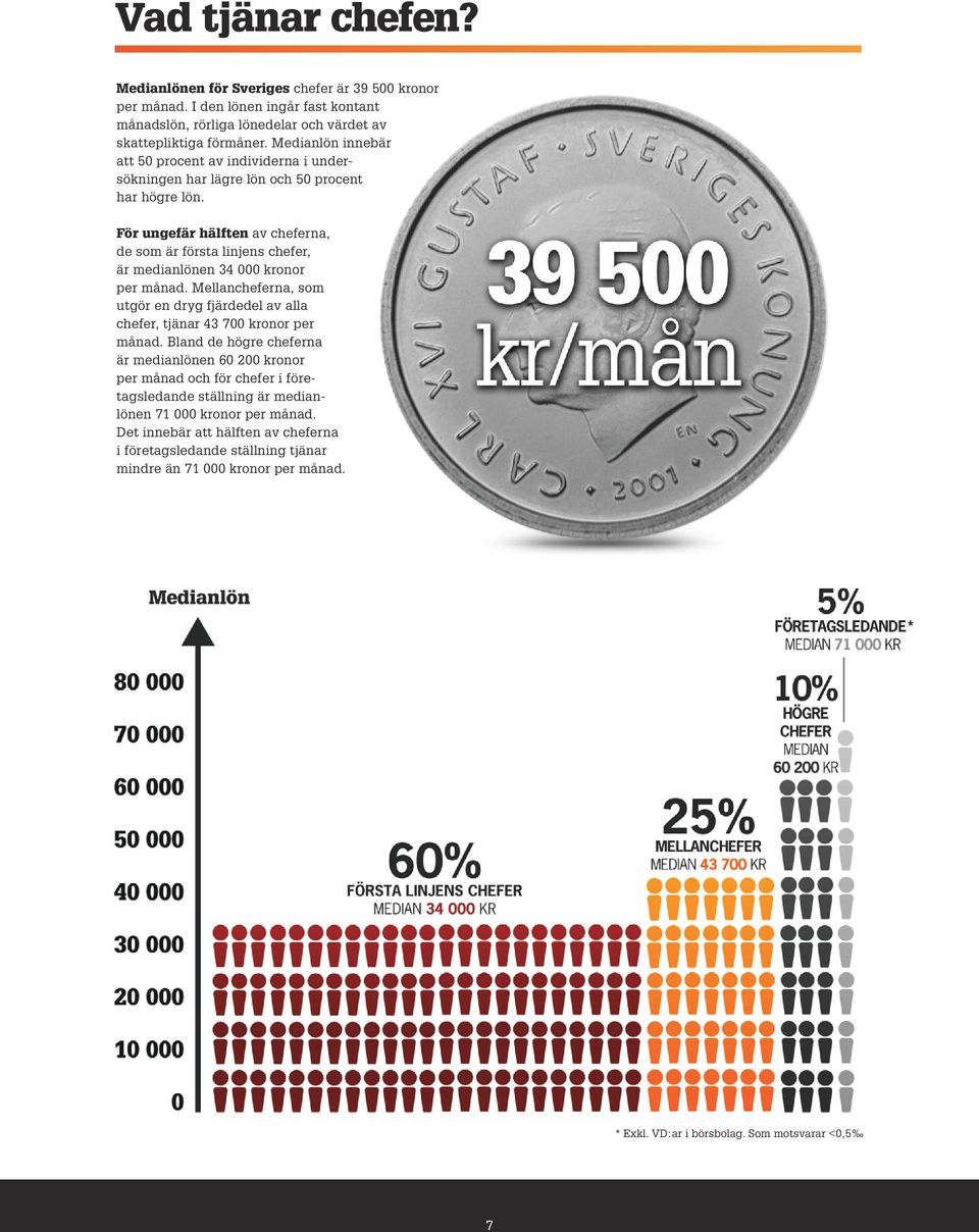 För ungefär hälften av cheferna, de som är första linjens chefer, är medianlönen 34 000 kronor per månad. Mellancheferna, som utgör en dryg fjärdedel av alla chefer, tjänar 43 700 kronor per månad.