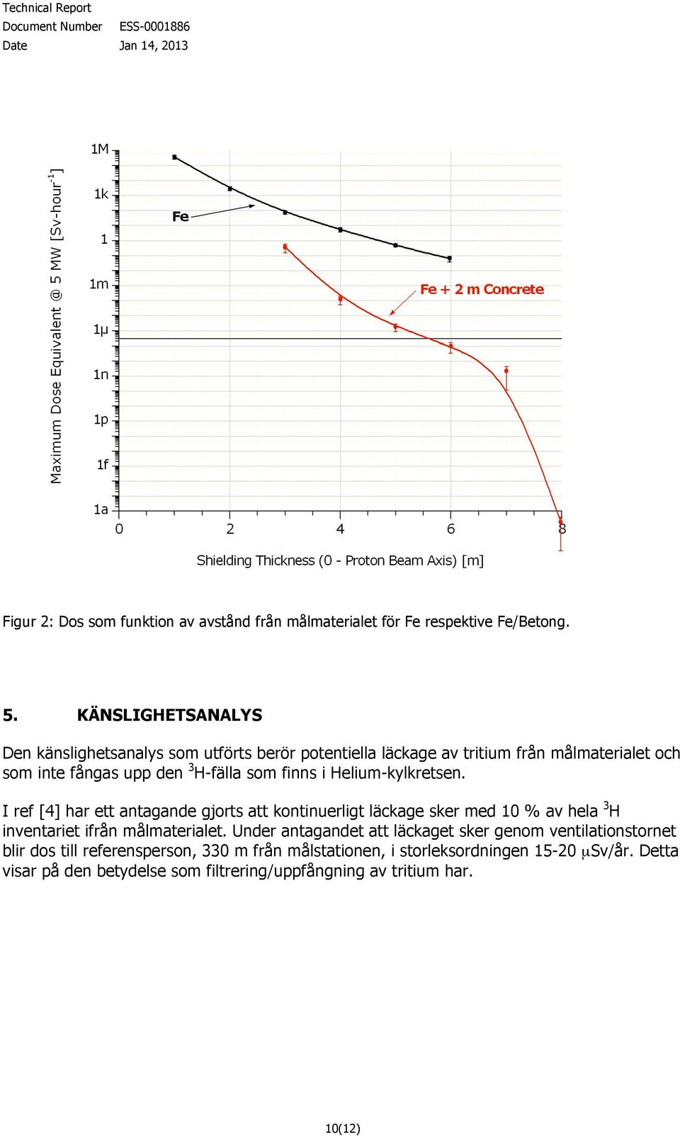 finns i Helium-kylkretsen. I ref [4] har ett antagande gjorts att kontinuerligt läckage sker med 10 % av hela 3 H inventariet ifrån målmaterialet.