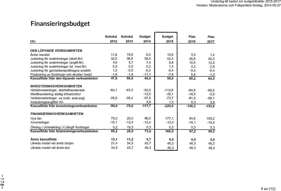 fin) Justering för gjorda/ianspråktagna avsättn Förändrina av fordrinaar och skulder (expl) Kassaflöde från den löpande verksamheten 11,6 19,8 32,0 36,8 4,9 5,7 0,0 0,0 1,0-0,5-1,6-1,9 47,9 59,9 9,0