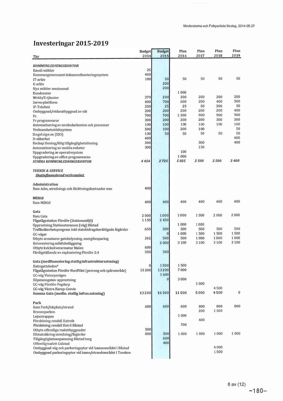 IP-Telefoni 250 25 25 50 300 50 Ombyggnad/vidarutbyggnad av nät 200 200 200 200 200 400 Pc 700 700 1300 900 900 900 Pc programvaror 300 200 200 200 300 300 Automatisering av användarkonton och