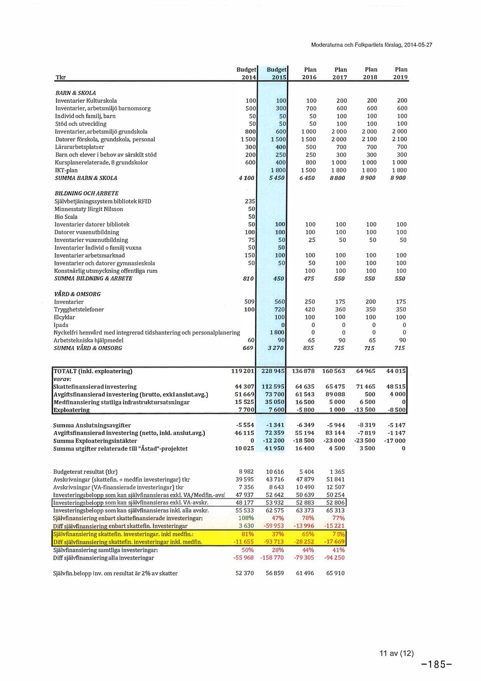 Datorer förskola, grundskola, personal 1500 1500 1500 2 000 2100 2100 Lärararbetsplatser 30 0 40 0 500 700 700 700 Barn och elever i behov av särskilt stöd 200 25 0 250 300 300 300