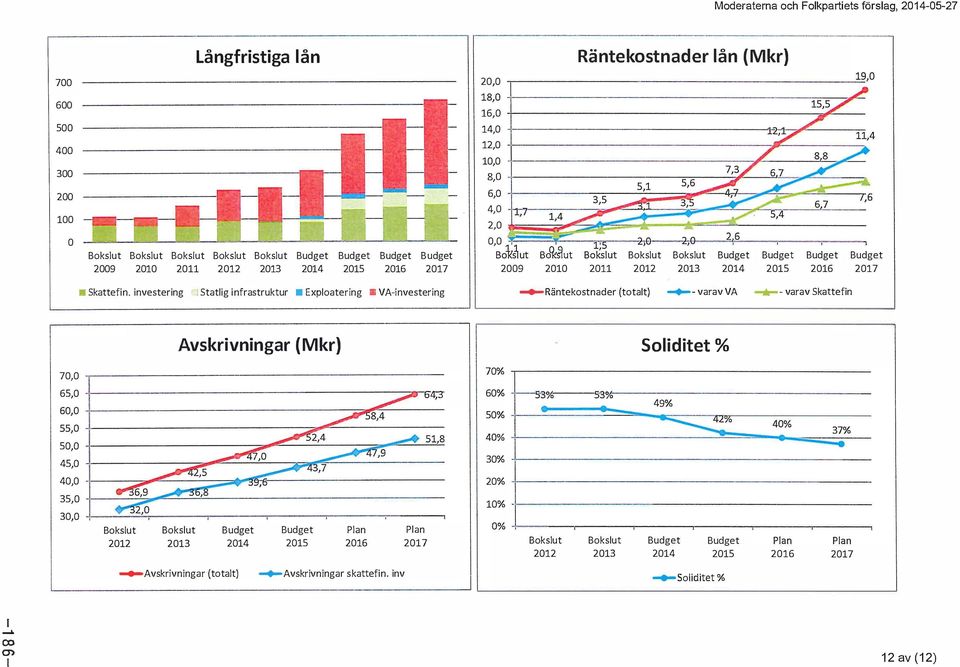 investering I J Statlig i nfrastruktur Exploatering m VA-investering k 1 2010 Bo slut Bokslut Bokslut Budget Budget Budget Budget 2011 2012 2013 2014 2015 2016 2017 -e- Räntekostnader (totalt)