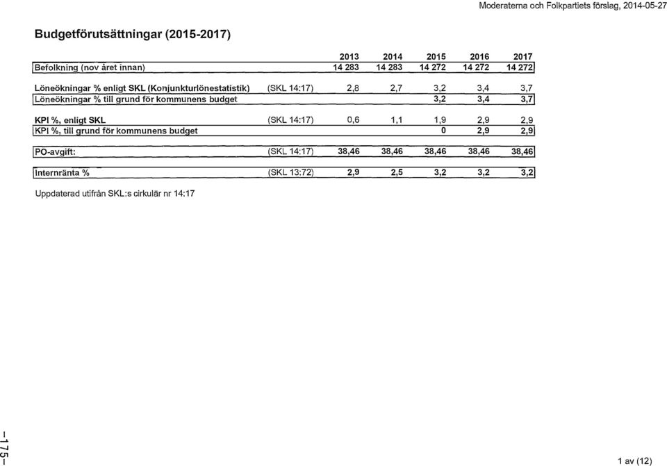 Löneökningar% till grund för kommunens budget 3,2 3,4 KPI %, enligt SKL SKL 14:17 0,6 1,1 KPI %, till grund för kommunens budget 0 2,9!