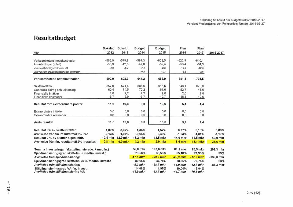 -597,3-47,0-7,4-0,2-603,5-622,9-52,4-58,4-8,6-10,5-1,3-2,2-640, 1-64,3-12,5-2,6 Verksamhetens nettokostnader -602,9-622,3-644,2-655,9-681,3-704,5 Skatteintäkter 557,9 571,4 Generella bidrag och