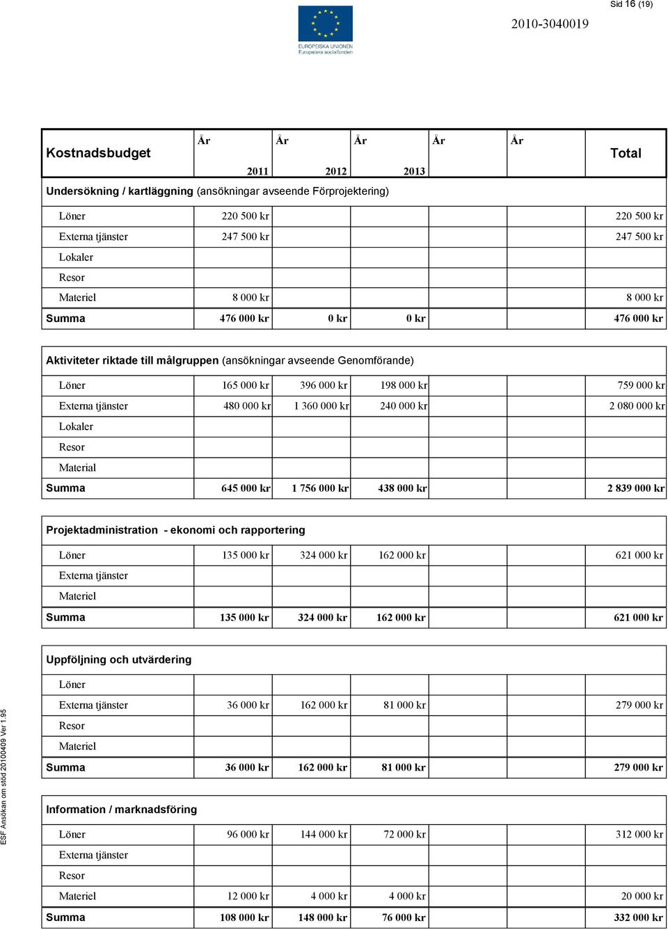 kr Externa tjänster 480 000 kr 1 360 000 kr 240 000 kr 2 080 000 kr Lokaler Resor Material Summa 645 000 kr 1 756 000 kr 438 000 kr 2 839 000 kr Projektadministration - ekonomi och rapportering Löner