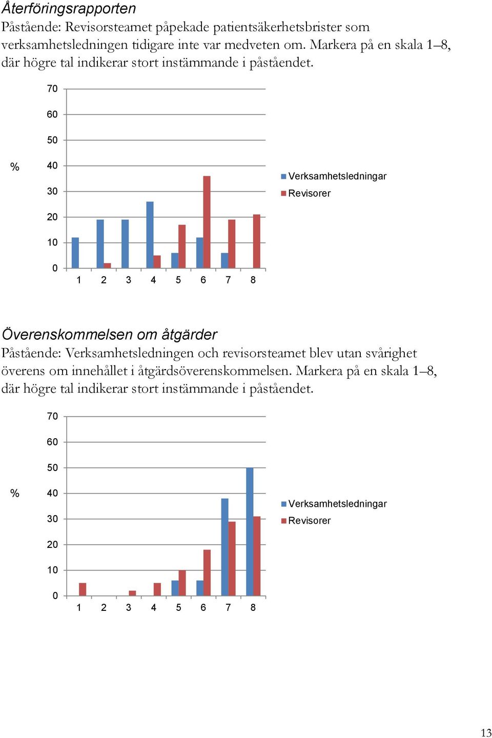 70 60 50 % 40 30 20 Verksamhetsledningar Revisorer 10 0 1 2 3 4 5 6 7 8 Överenskommelsen om åtgärder Påstående: Verksamhetsledningen och