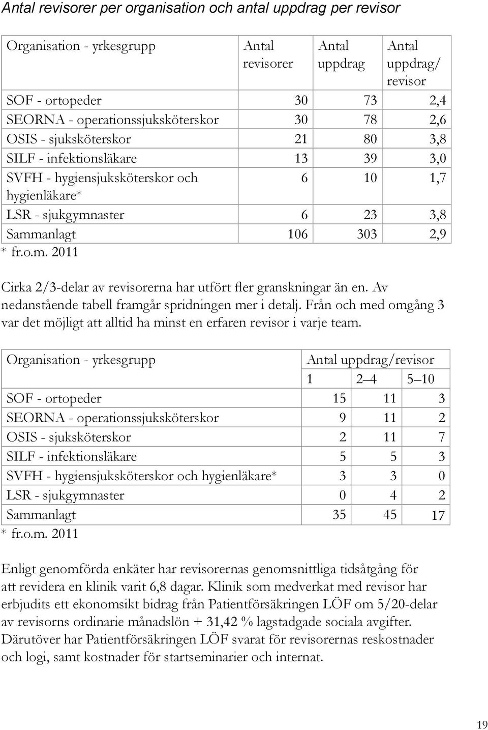 303 2,9 * fr.o.m. 2011 Cirka 2/3-delar av revisorerna har utfört fler granskningar än en. Av nedanstående tabell framgår spridningen mer i detalj.