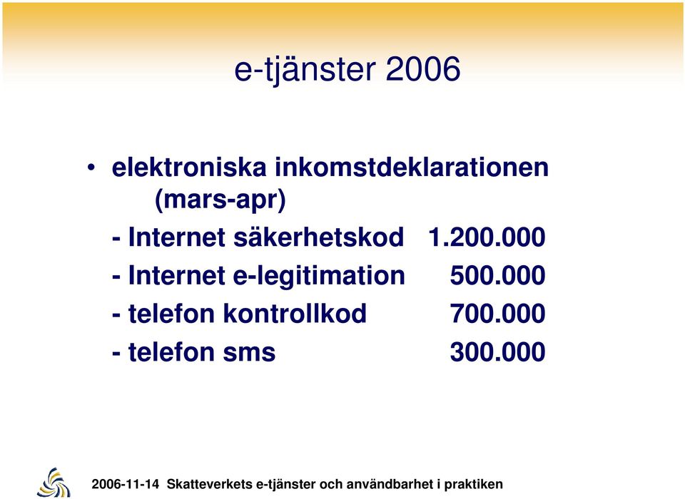 säkerhetskod 1.200.