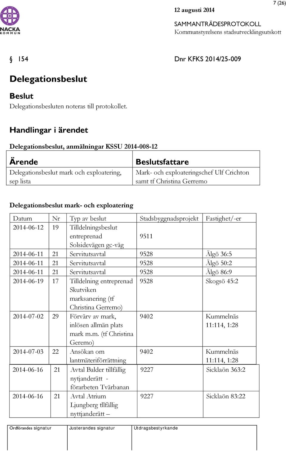 Christina Gerremo Delegationsbeslut mark- och exploatering Datum Nr Typ av beslut Stadsbyggnadsprojekt Fastighet/-er 2014-06-12 19 Tilldelningsbeslut entreprenad 9511 Solsidevägen gc-väg 2014-06-11