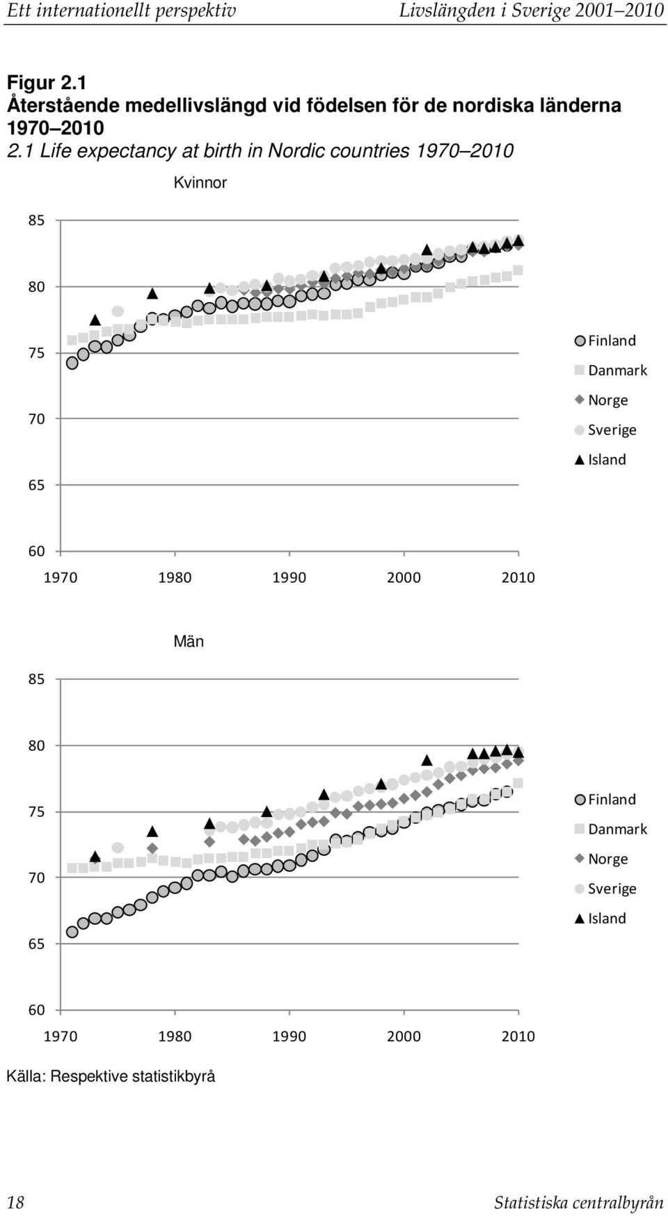 1 Life expectancy at birth in Nordic countries 1970 2010 85 Kvinnor 80 75 70 65 Finland Danmark Norge Sverige