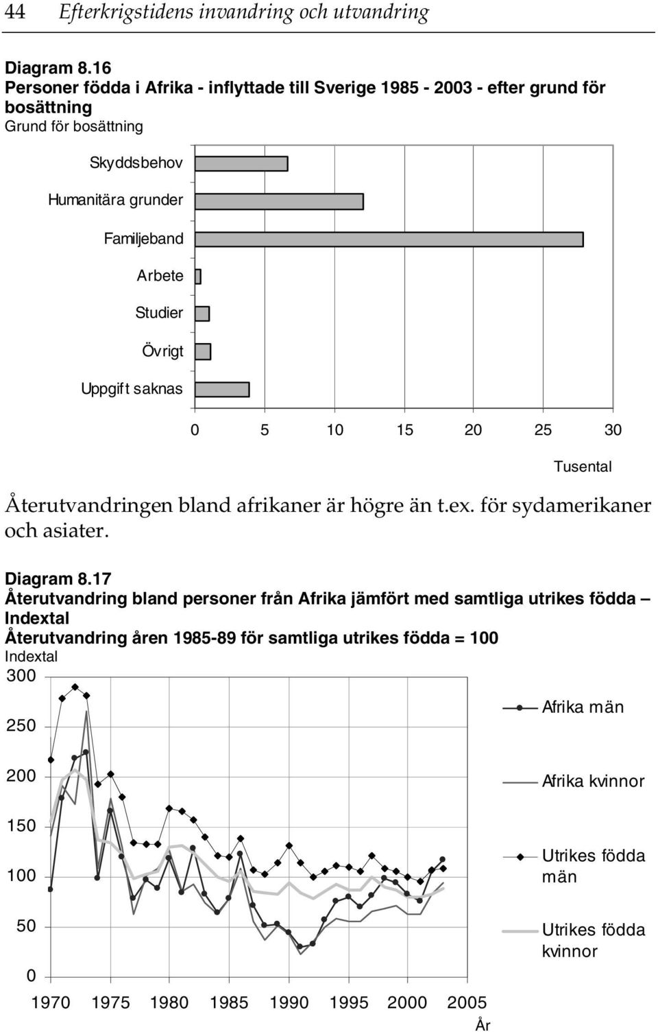 Familjeband Arbete Studier Övrigt Uppgift saknas 5 1 15 2 25 3 Återutvandringen bland afrikaner är högre än t.ex.