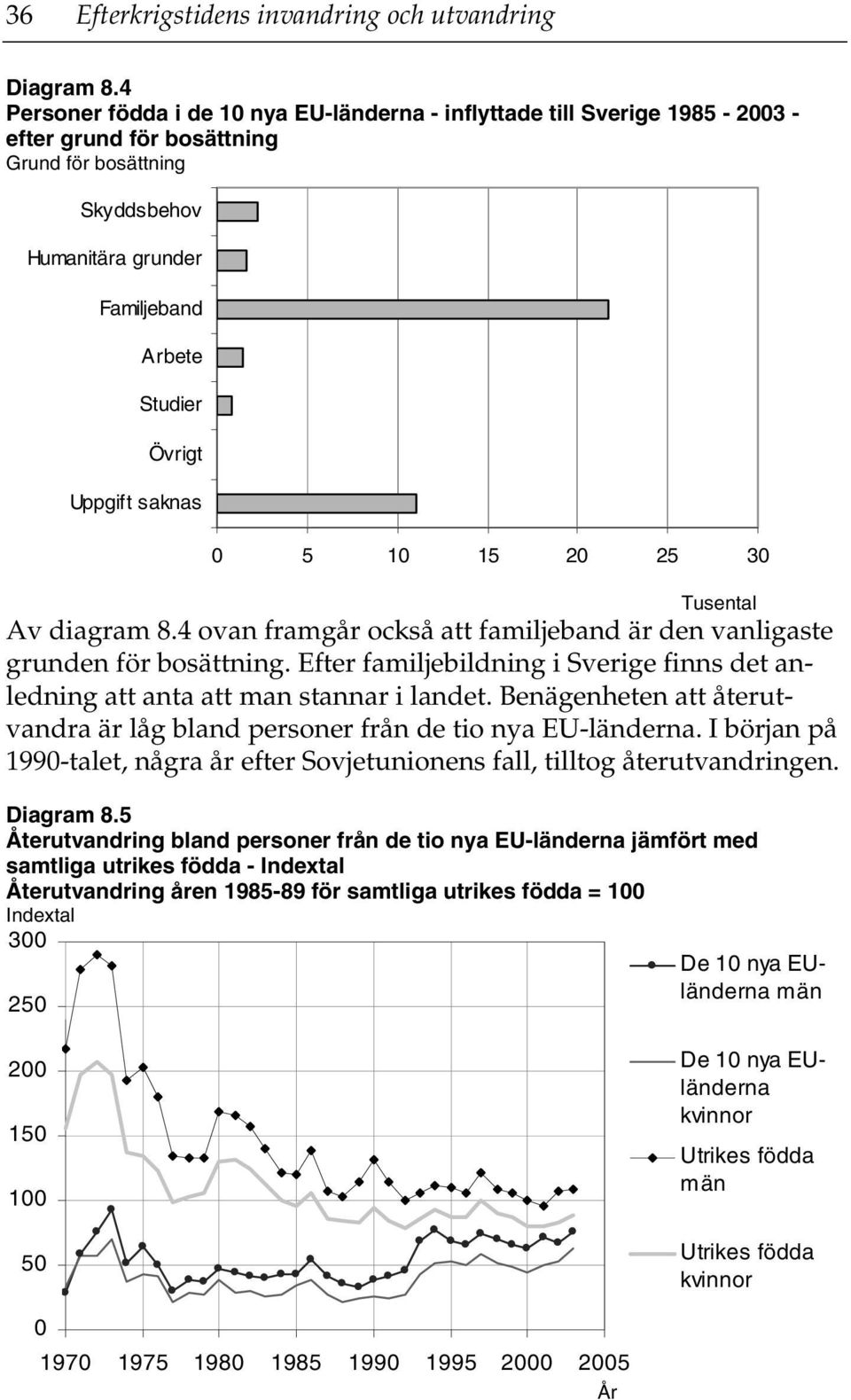 saknas 5 1 15 2 25 3 Av diagram 8.4 ovan framgår också att familjeband är den vanligaste grunden för bosättning. Efter familjebildning i Sverige finns det anledning att anta att man stannar i landet.