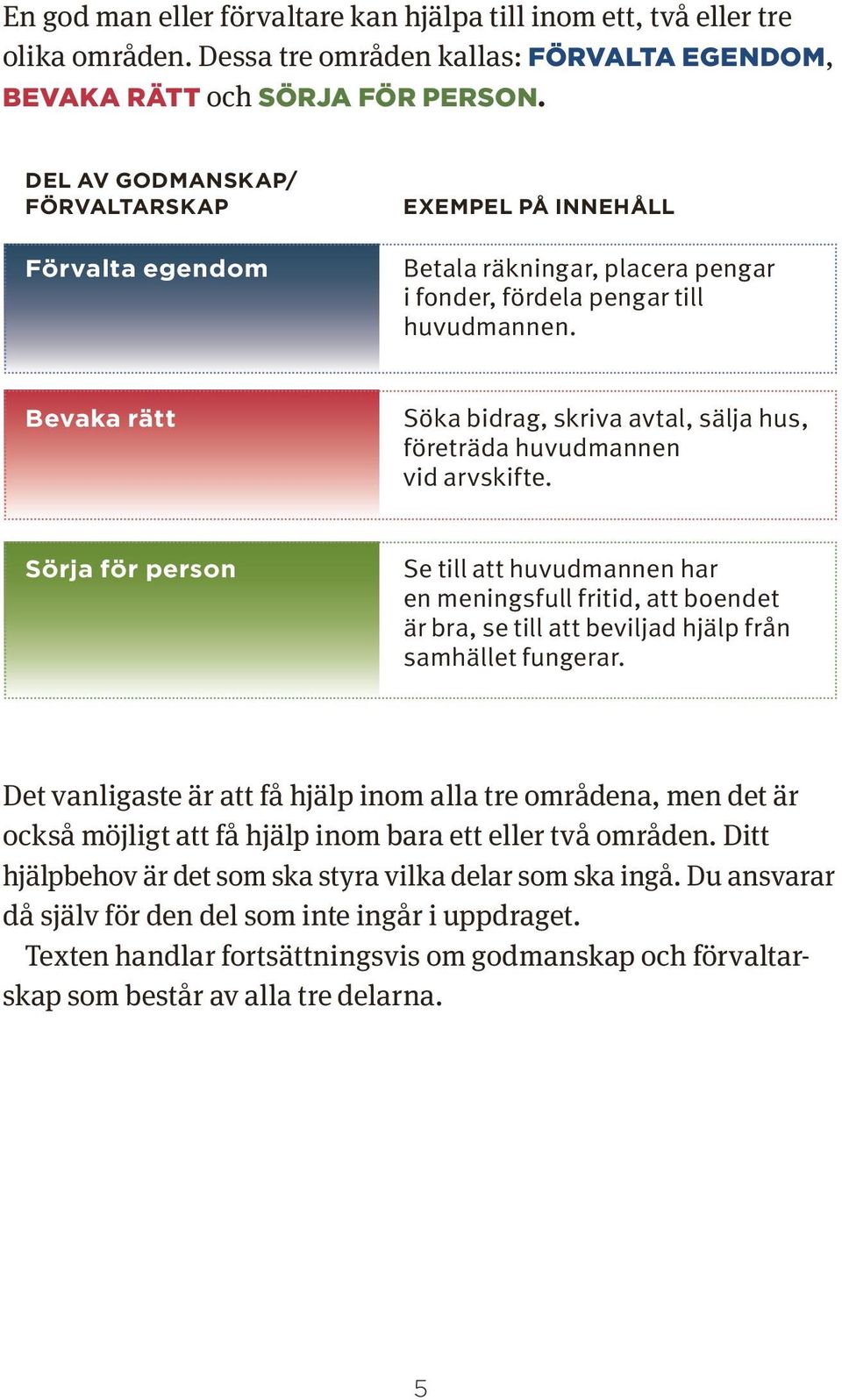 Bevaka rätt Söka bidrag, skriva avtal, sälja hus, företräda huvudmannen vid arvskifte.