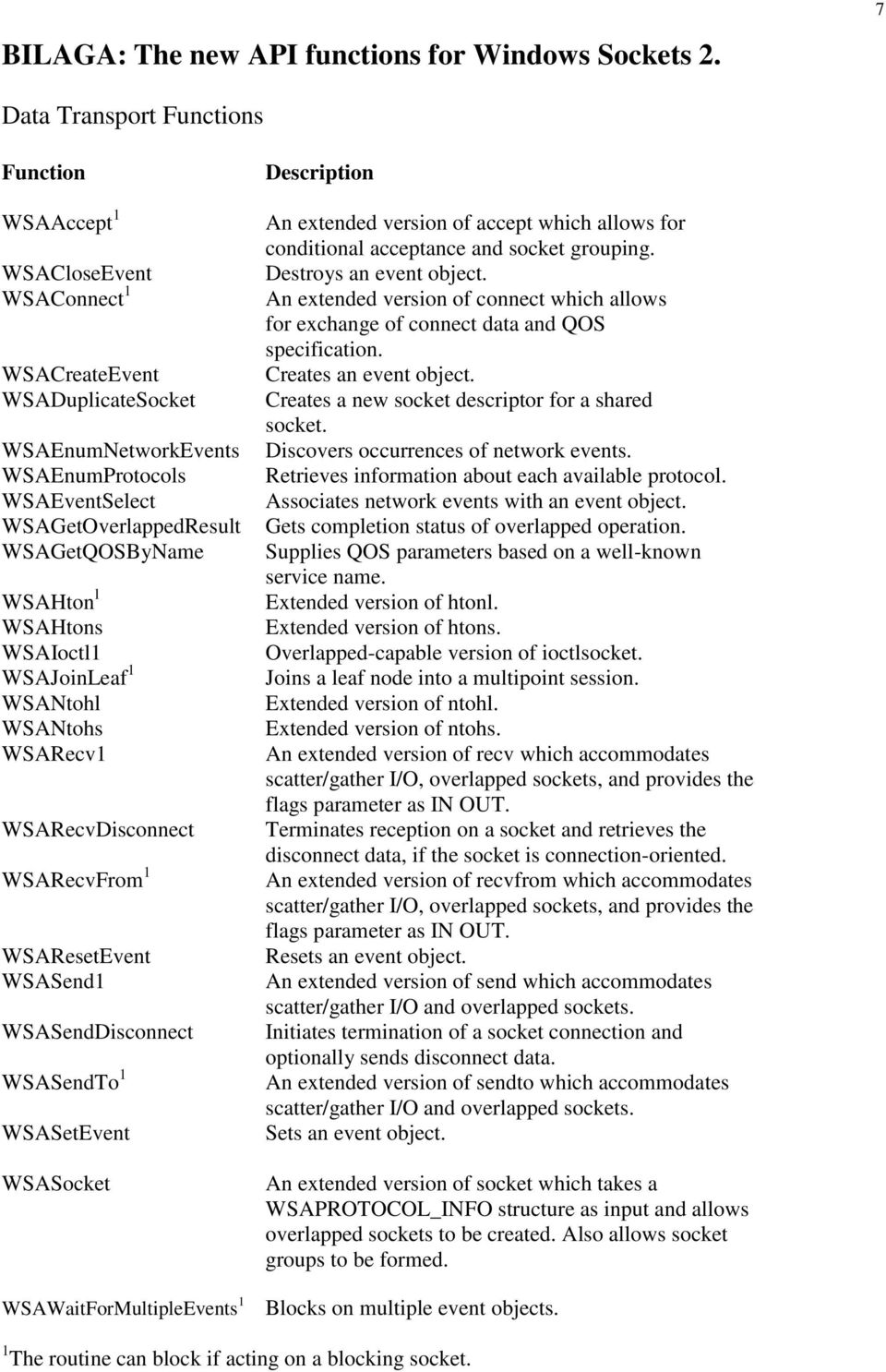 WSAHton l WSAHtons WSAIoctl1 WSAJoinLeaf 1 WSANtohl WSANtohs WSARecv1 WSARecvDisconnect WSARecvFrom 1 WSAResetEvent WSASend1 WSASendDisconnect WSASendTo 1 WSASetEvent WSASocket