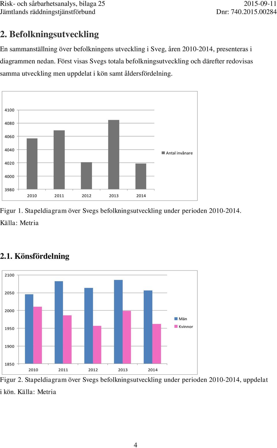 4100 4080 4060 4040 Antal invånare 4020 4000 3980 2010 2011 2012 2013 2014 Figur 1. Stapeldiagram över Svegs befolkningsutveckling under perioden 2010-2014.