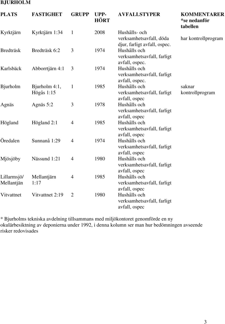 Karlsbäck Abborrtjärn 4:1 3 1974 Hushålls och verksamhetsavfall, farligt Bjurholm Bjurholm 4:1, Högås 1:15 avfall, ospec.