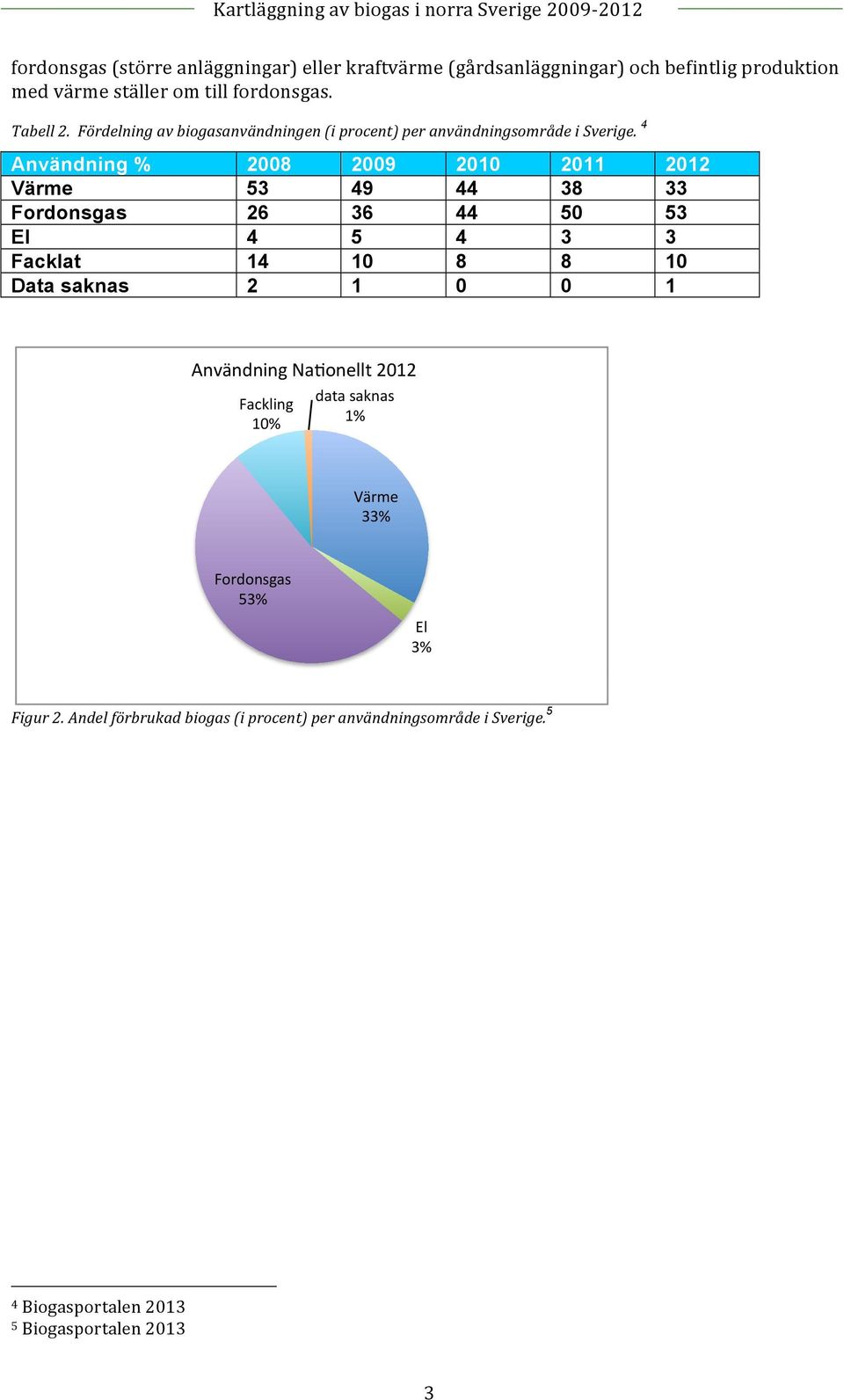 4 Användning % 2008 2009 2010 2011 2012 Värme 53 49 44 38 33 Fordonsgas 26 36 44 50 53 El 4 5 4 3 3 Facklat 14 10 8 8 10 Data saknas 2 1 0 0 1