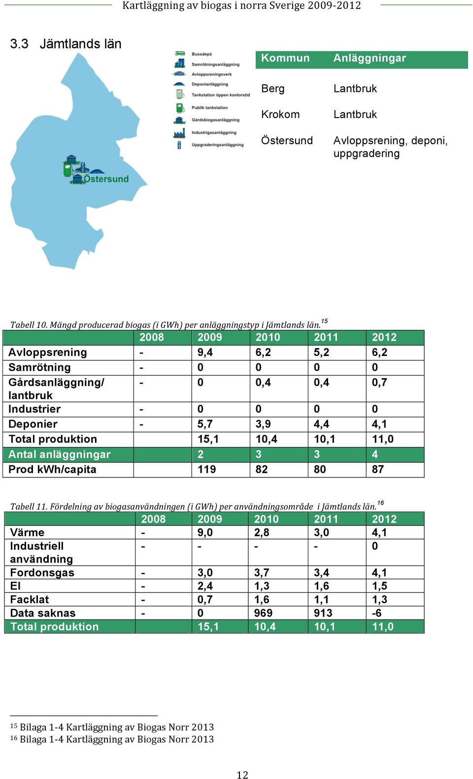 10,1 11,0 Antal anläggningar 2 3 3 4 Prod kwh/capita 119 82 80 87 Tabell 11. Fördelning av biogasanvändningen (i GWh) per användningsområde i Jämtlands län.