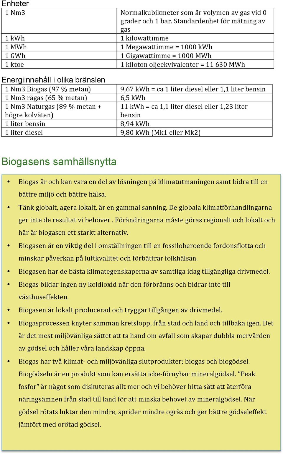 Nm3 Biogas (97 % metan) 9,67 kwh = ca 1 liter diesel eller 1,1 liter bensin 1 Nm3 rågas (65 % metan) 6,5 kwh 1 Nm3 Naturgas (89 % metan + högre kolväten) 1 liter bensin 8,94 kwh 1 liter diesel 9,80