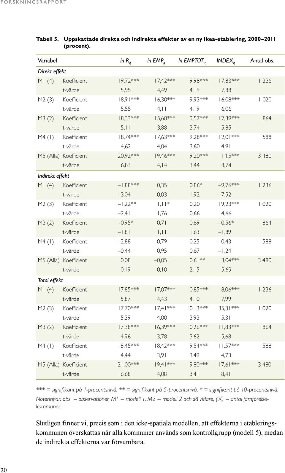 Koefficient 18,33*** 15,68*** 9,57*** 12,39*** 864 t-värde 5,11 3,88 3,74 5,85 M4 (1) Koefficient 18,74*** 17,63*** 9,28*** 12,01*** 588 t-värde 4,62 4,04 3,60 4,91 M5 (Alla) Koefficient 20,92***