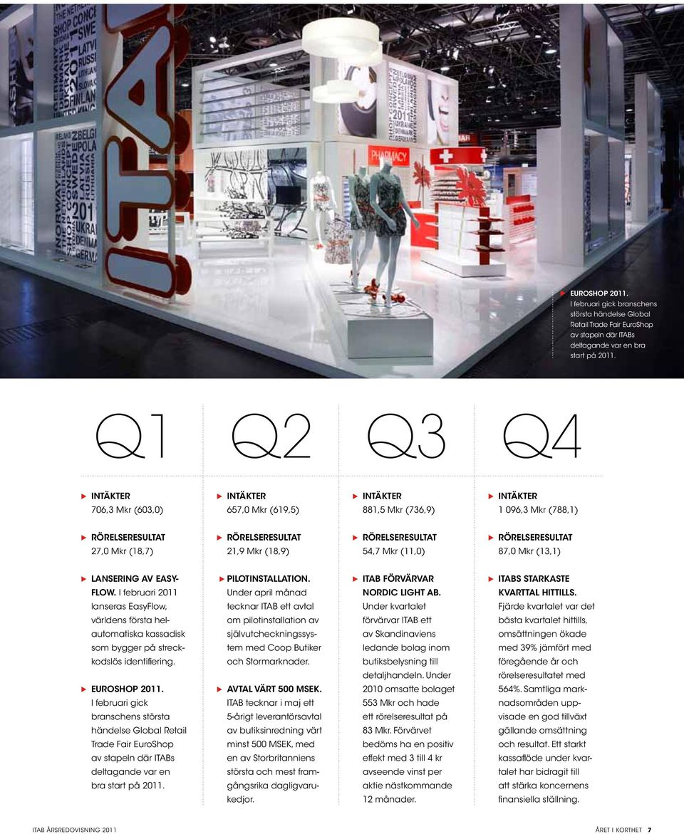 (18,7) 21,9 Mkr (18,9) 54,7 Mkr (11,0) 87,0 Mkr (13,1) Lansering av Easy pilotinstallation. itab förvärvar ITABs starkaste flow. I februari 2011 Under april månad nordic light ab. kvarttal hittills.