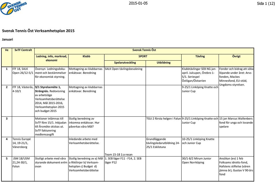 Redovisning av arbetsläge Verksamhetsberättelse 2014, Mål 2015-2016, Verksamhetsplan 2015 och budget 2015 3 Motioner inlämnas till SvTF före 15/1. Inbjudan till Årsmöte skickas ut.